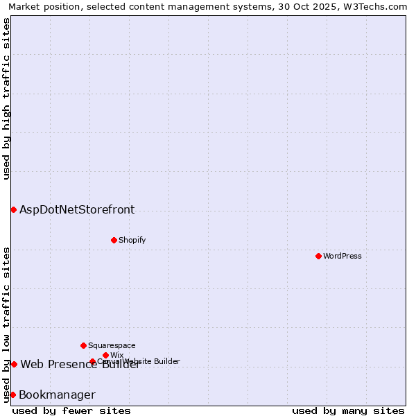 Market position of Web Presence Builder vs. AspDotNetStorefront vs. Bookmanager