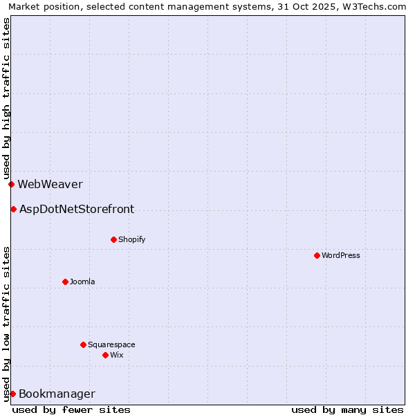 Market position of AspDotNetStorefront vs. Bookmanager vs. WebWeaver