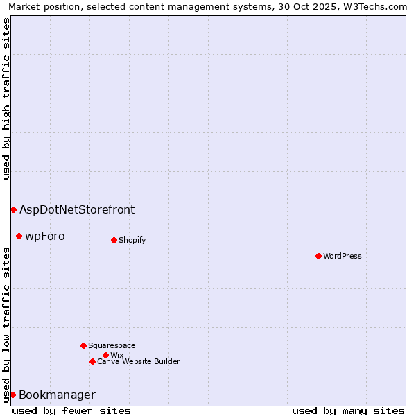 Market position of wpForo vs. AspDotNetStorefront vs. Bookmanager