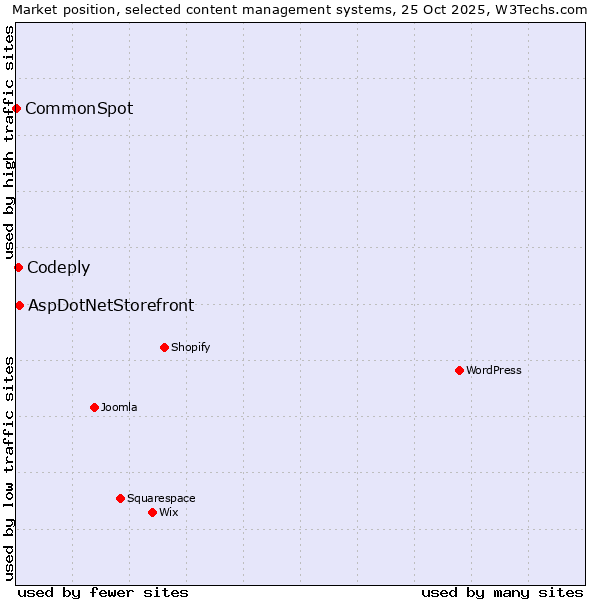 Market position of AspDotNetStorefront vs. Codeply vs. CommonSpot