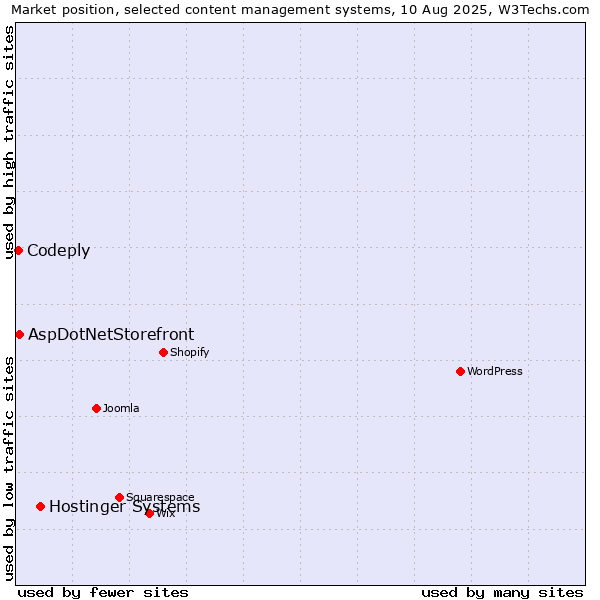 Market position of Hostinger Systems vs. AspDotNetStorefront vs. Codeply
