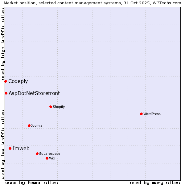 Market position of Imweb vs. AspDotNetStorefront vs. Codeply