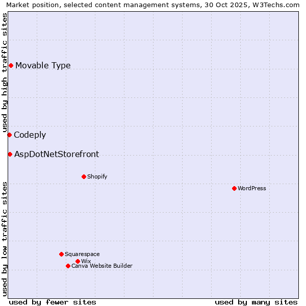 Market position of Movable Type vs. AspDotNetStorefront vs. Codeply