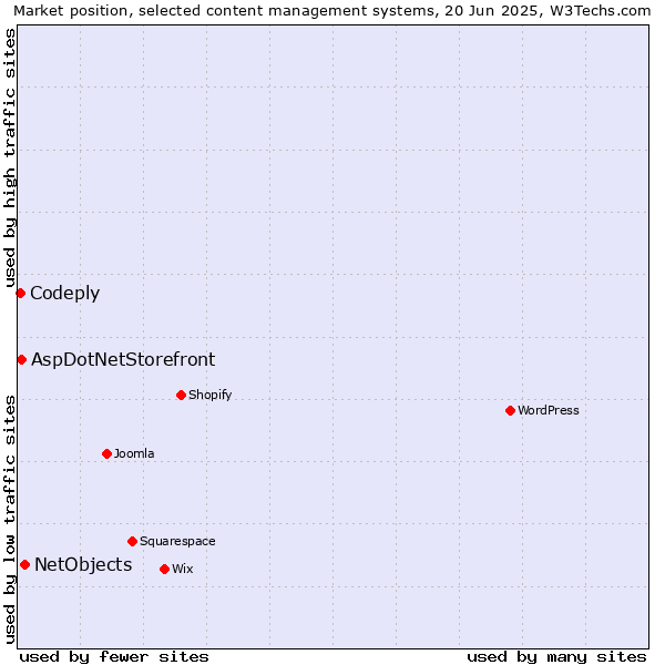 Market position of NetObjects vs. AspDotNetStorefront vs. Codeply