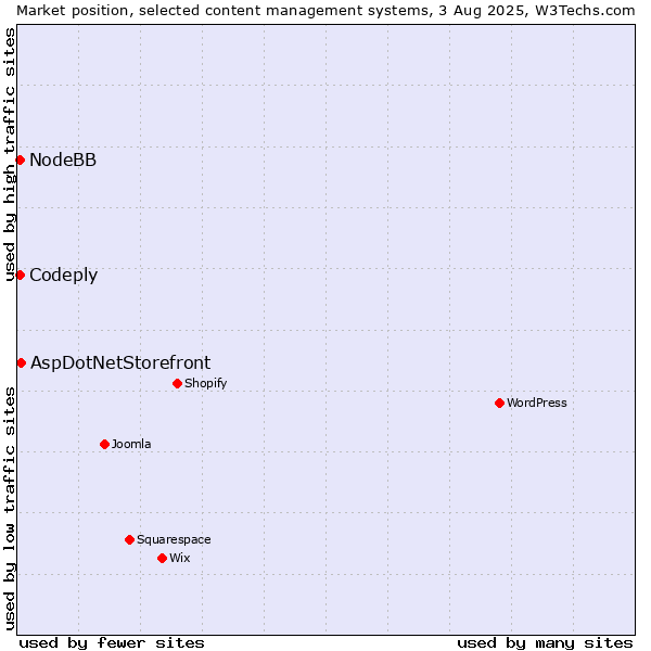 Market position of AspDotNetStorefront vs. NodeBB vs. Codeply