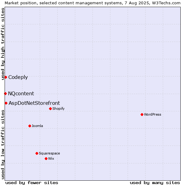 Market position of AspDotNetStorefront vs. Codeply vs. NQcontent