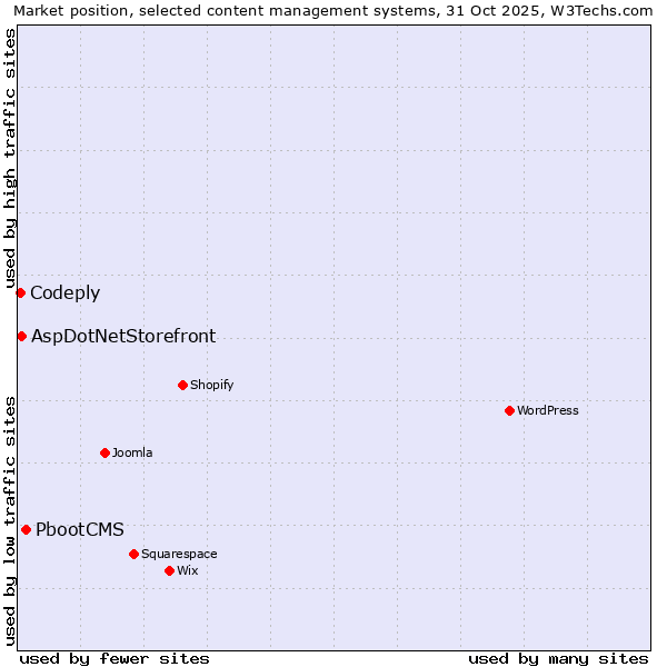 Market position of PbootCMS vs. AspDotNetStorefront vs. Codeply