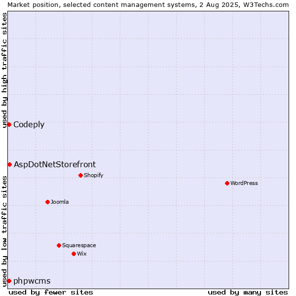 Market position of AspDotNetStorefront vs. phpwcms vs. Codeply