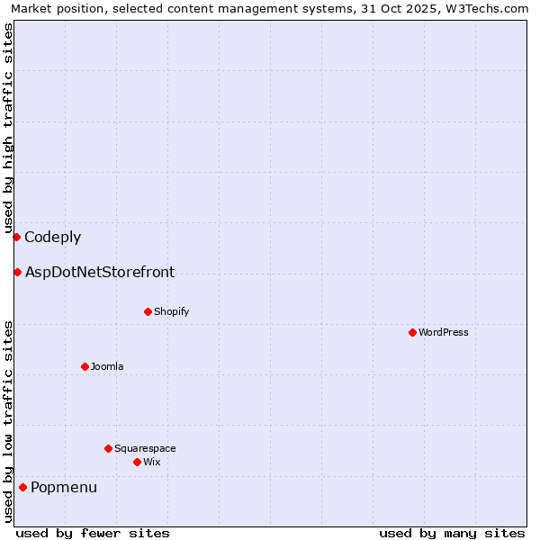 Market position of Popmenu vs. AspDotNetStorefront vs. Codeply