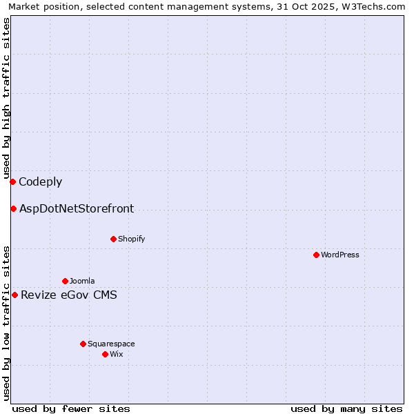 Market position of Revize eGov CMS vs. AspDotNetStorefront vs. Codeply
