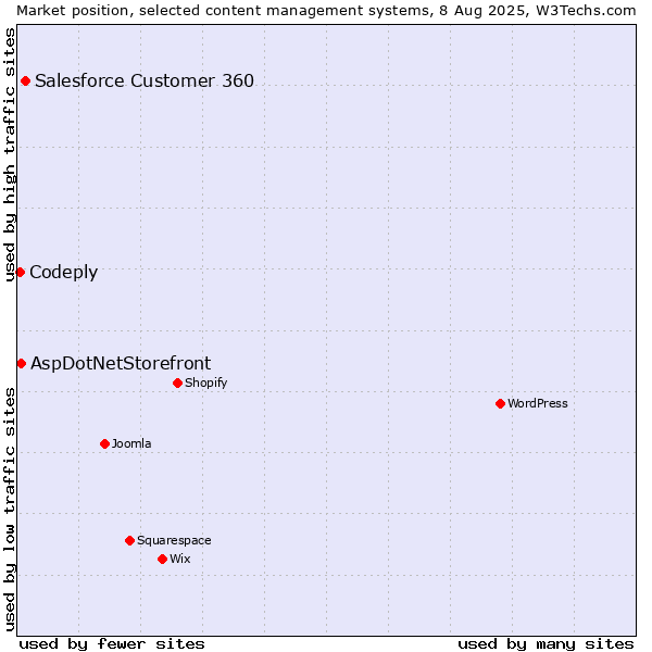 Market position of Salesforce Customer 360 vs. AspDotNetStorefront vs. Codeply
