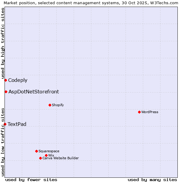 Market position of AspDotNetStorefront vs. Codeply vs. TextPad