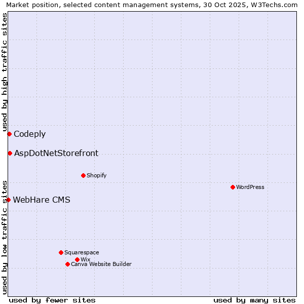 Market position of AspDotNetStorefront vs. Codeply vs. WebHare CMS