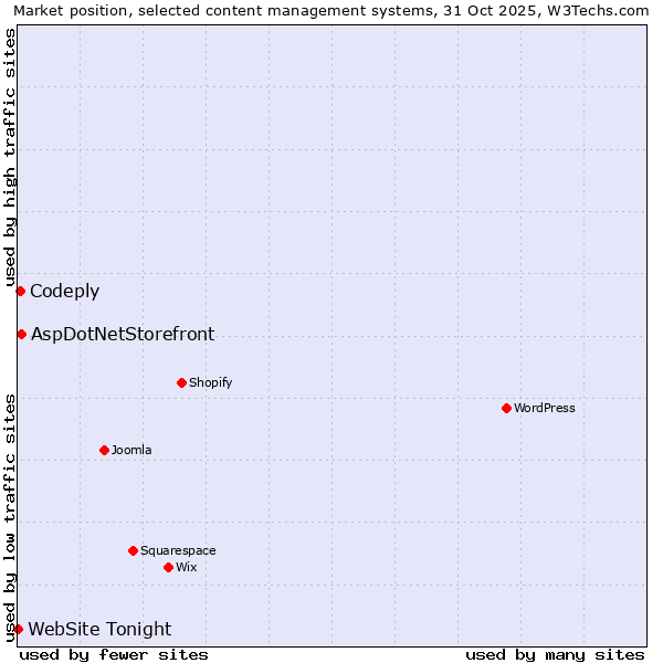 Market position of AspDotNetStorefront vs. Codeply vs. WebSite Tonight
