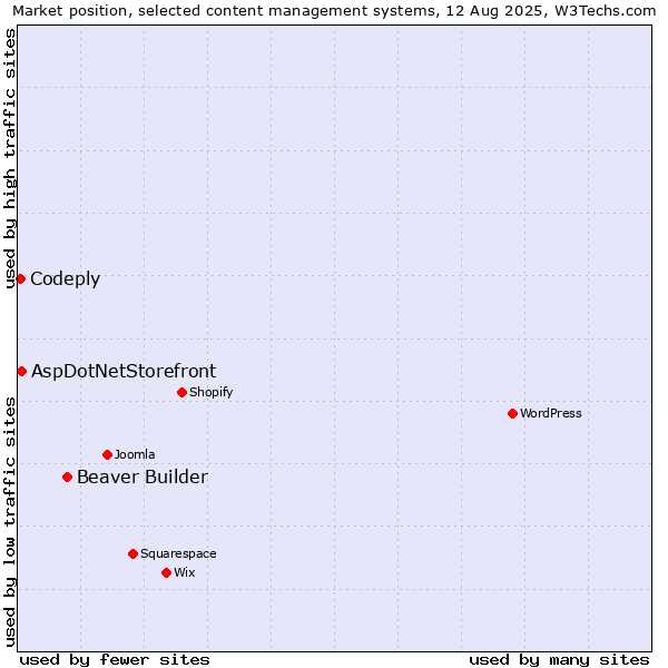 Market position of Beaver Builder vs. AspDotNetStorefront vs. Codeply