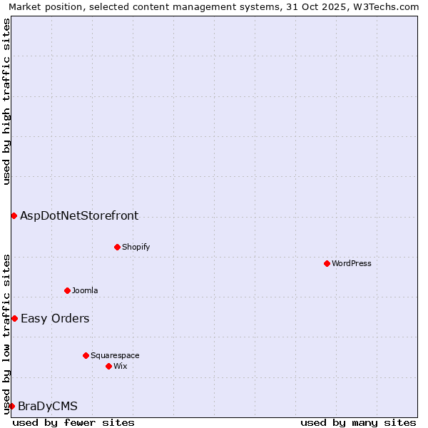 Market position of Easy Orders vs. AspDotNetStorefront vs. BraDyCMS