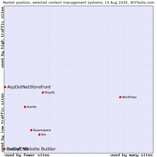 Market position of AspDotNetStorefront vs. Ewisoft Website Builder vs. BraDyCMS