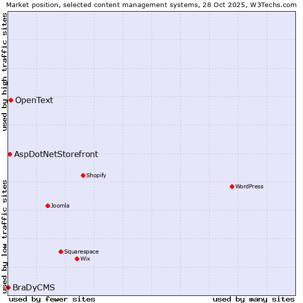 Market position of OpenText vs. AspDotNetStorefront vs. BraDyCMS