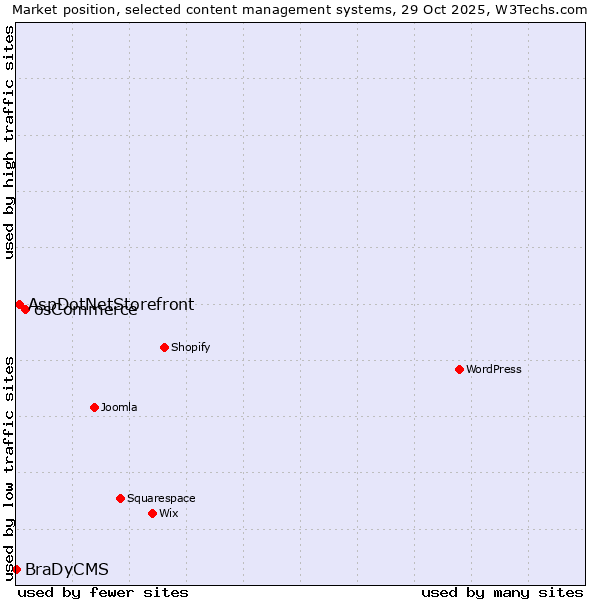 Market position of osCommerce vs. AspDotNetStorefront vs. BraDyCMS