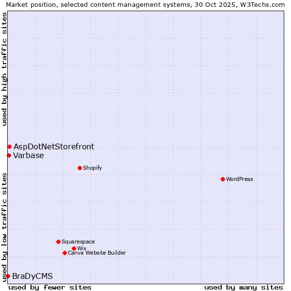 Market position of AspDotNetStorefront vs. Varbase vs. BraDyCMS