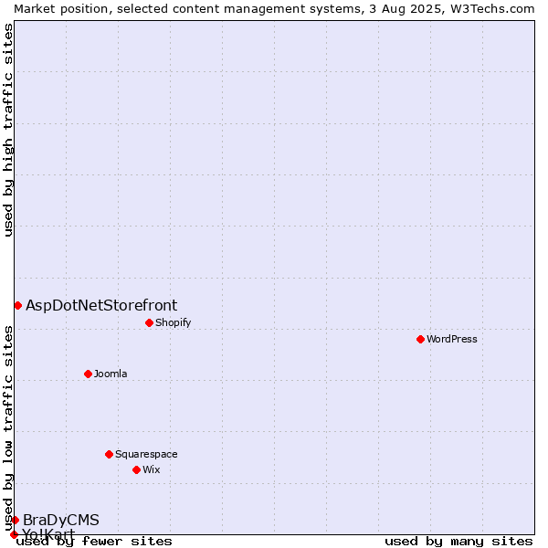 Market position of AspDotNetStorefront vs. BraDyCMS vs. Yo!Kart