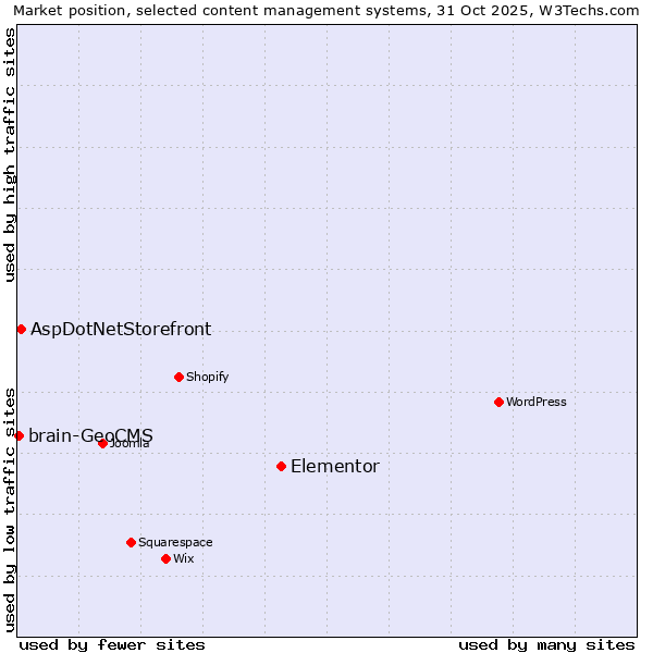 Market position of Elementor vs. AspDotNetStorefront vs. brain-GeoCMS