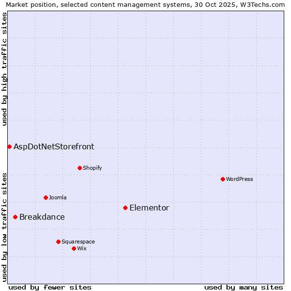 Market position of Elementor vs. Breakdance vs. AspDotNetStorefront