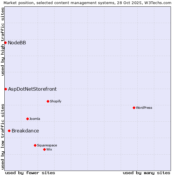Market position of Breakdance vs. AspDotNetStorefront vs. NodeBB
