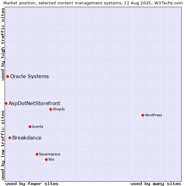 Market position of Breakdance vs. Oracle Systems vs. AspDotNetStorefront