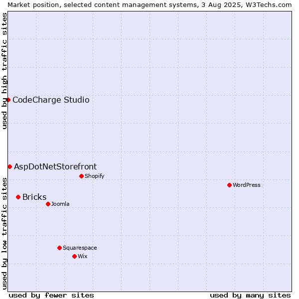 Market position of Bricks vs. AspDotNetStorefront vs. CodeCharge Studio