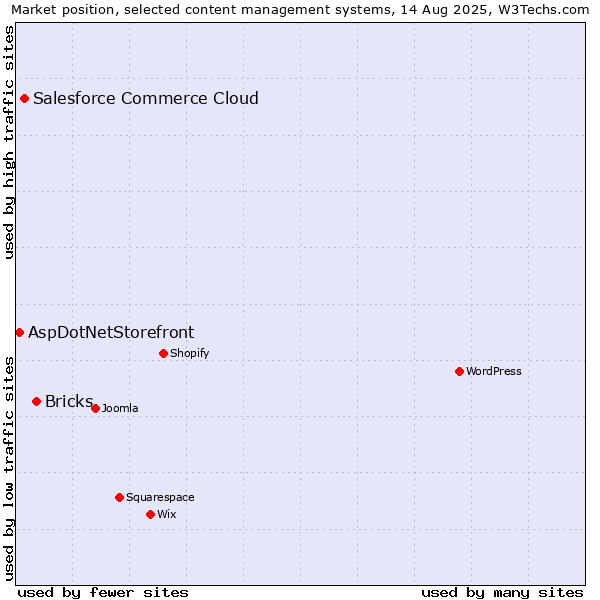 Market position of Bricks vs. Salesforce Commerce Cloud vs. AspDotNetStorefront