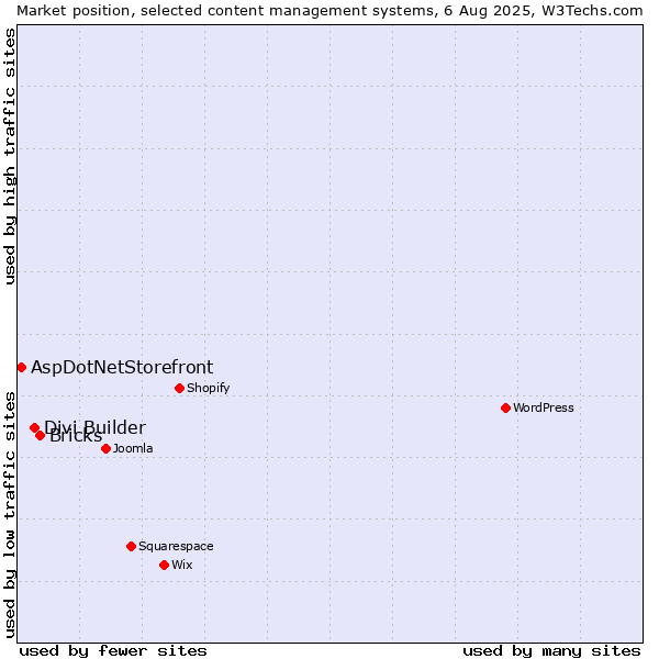 Market position of Bricks vs. Divi Builder vs. AspDotNetStorefront