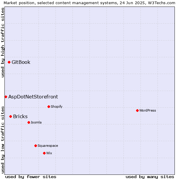 Market position of Bricks vs. GitBook vs. AspDotNetStorefront