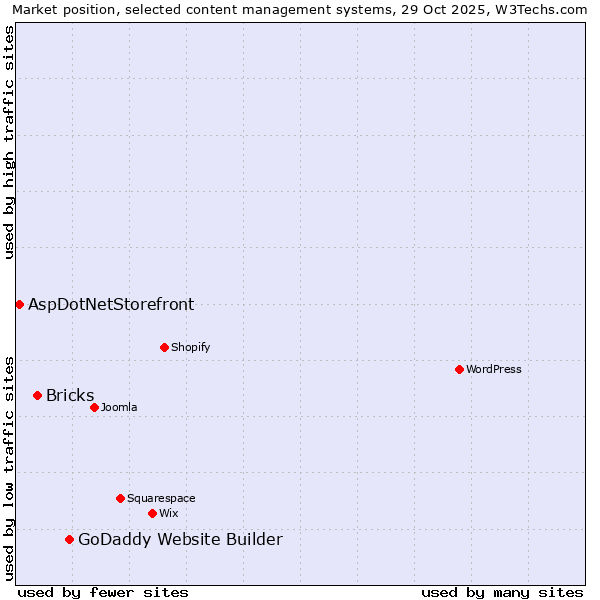 Market position of GoDaddy Website Builder vs. Bricks vs. AspDotNetStorefront
