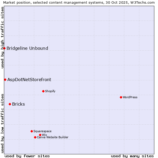 Market position of Bricks vs. AspDotNetStorefront vs. Bridgeline Unbound