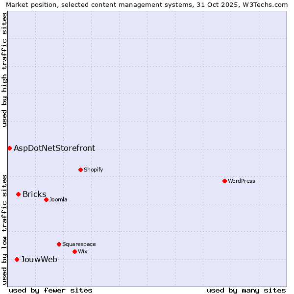 Market position of Bricks vs. JouwWeb vs. AspDotNetStorefront