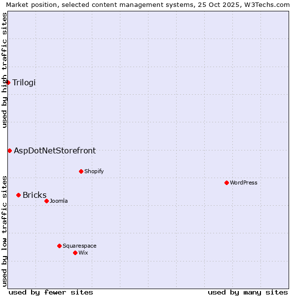 Market position of Bricks vs. AspDotNetStorefront vs. Trilogi