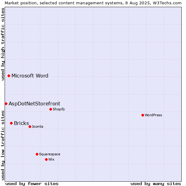 Market position of Bricks vs. Microsoft Word vs. AspDotNetStorefront