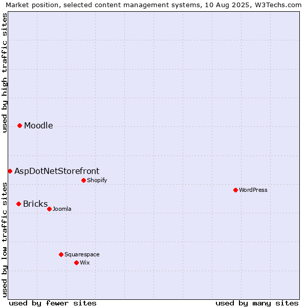 Market position of Moodle vs. Bricks vs. AspDotNetStorefront