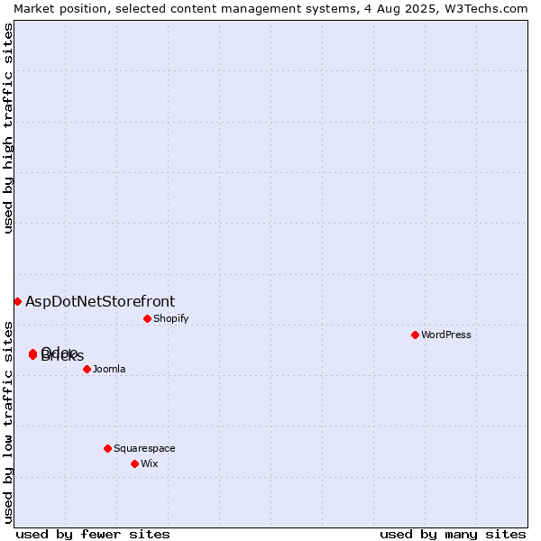 Market position of Odoo vs. Bricks vs. AspDotNetStorefront