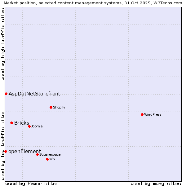 Market position of Bricks vs. AspDotNetStorefront vs. openElement