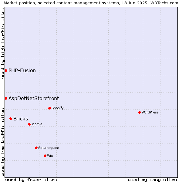 Market position of Bricks vs. AspDotNetStorefront vs. PHP-Fusion