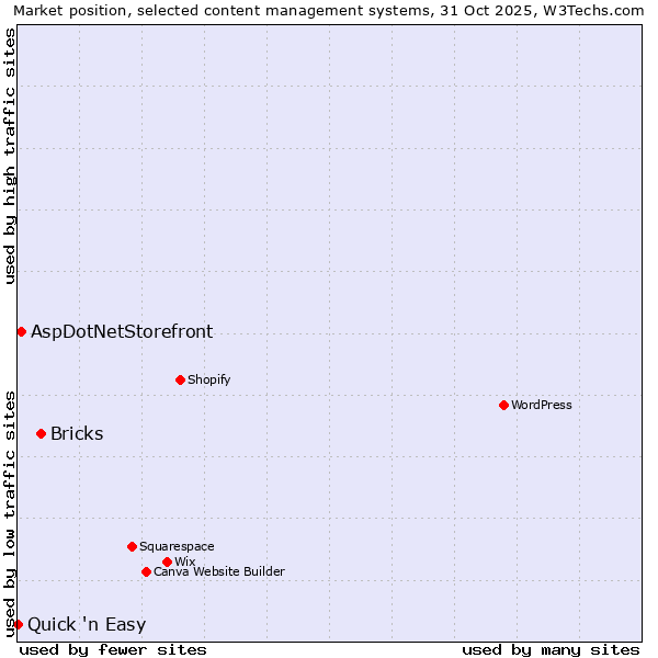 Market position of Bricks vs. AspDotNetStorefront vs. Quick 'n Easy