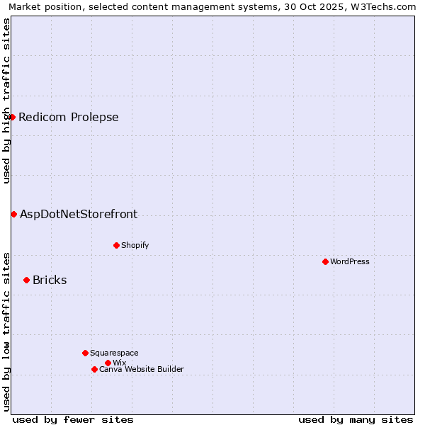 Market position of Bricks vs. AspDotNetStorefront vs. Redicom Prolepse
