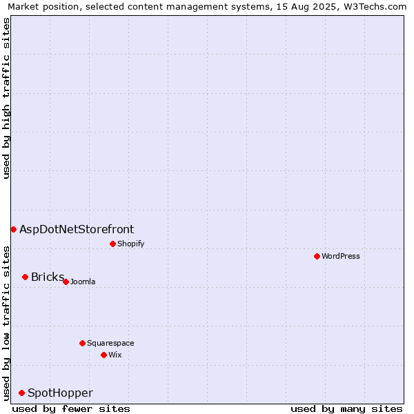Market position of Bricks vs. SpotHopper vs. AspDotNetStorefront