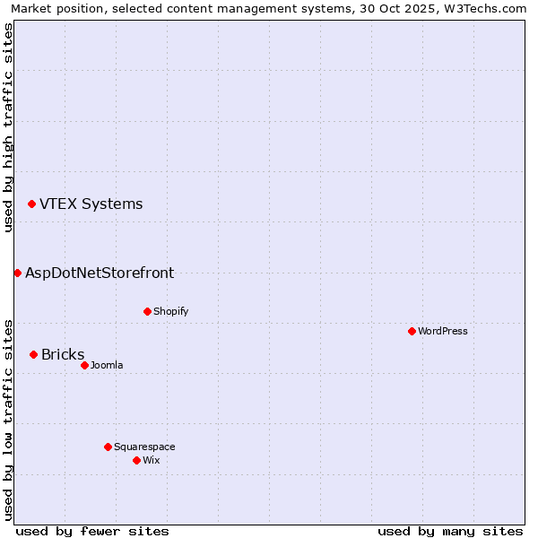 Market position of Bricks vs. VTEX Systems vs. AspDotNetStorefront