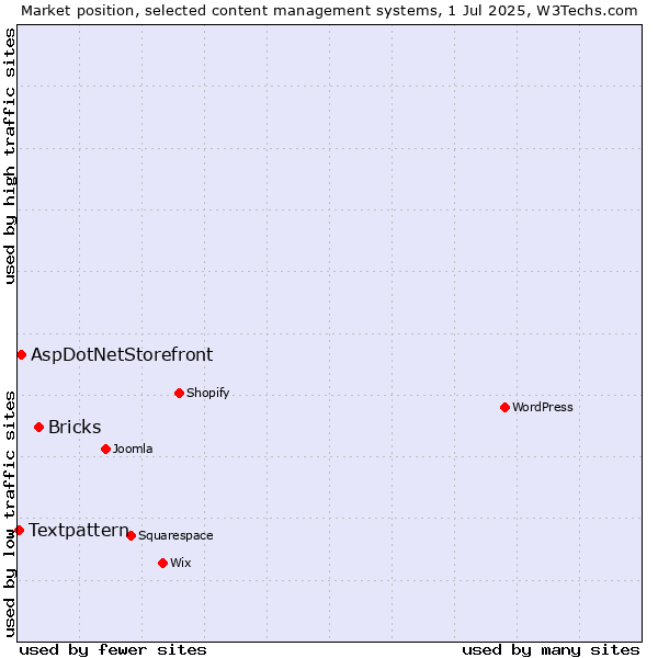 Market position of Bricks vs. AspDotNetStorefront vs. Textpattern