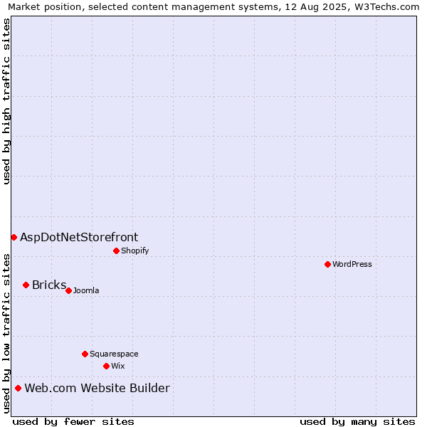 Market position of Bricks vs. Web.com Website Builder vs. AspDotNetStorefront