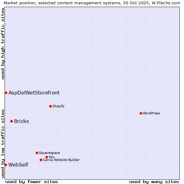 Market position of Bricks vs. AspDotNetStorefront vs. WebSelf