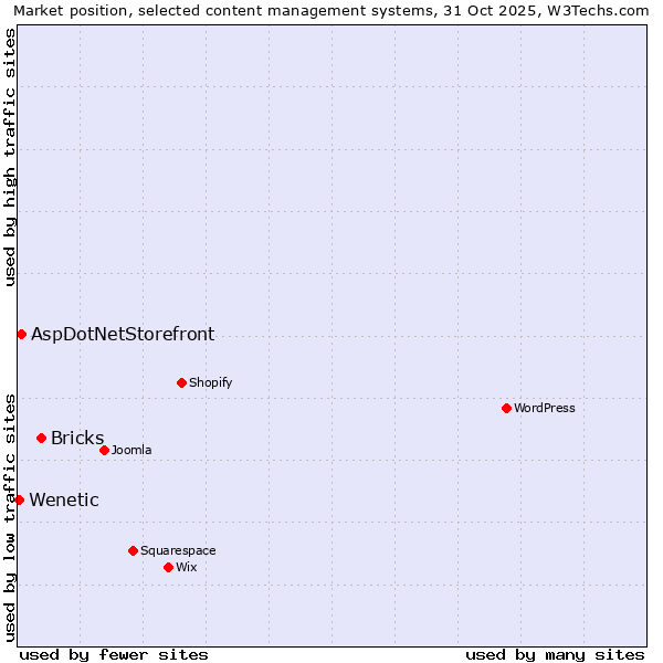 Market position of Bricks vs. AspDotNetStorefront vs. Wenetic